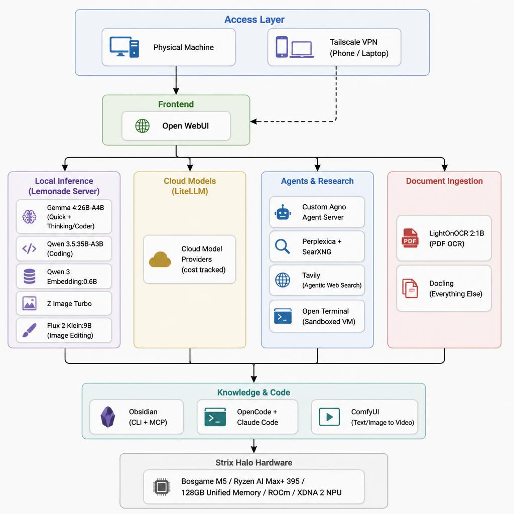 local-stack-diagram